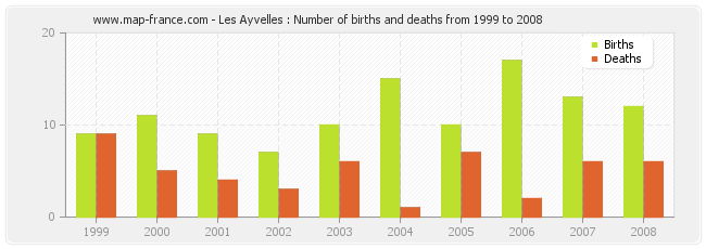 Les Ayvelles : Number of births and deaths from 1999 to 2008